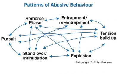 Patterns of Abusive Behaviour